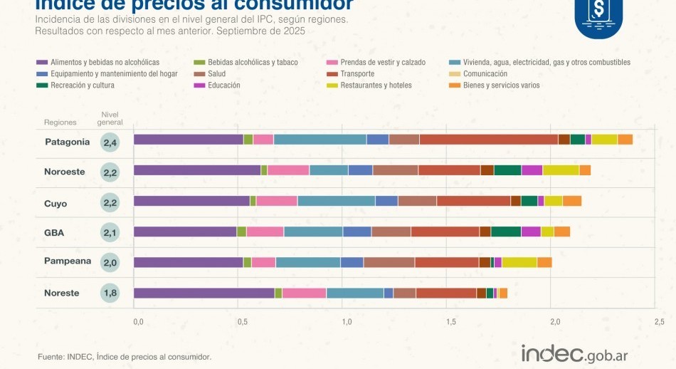 La inflación de septiembre se aceleró a 2,1%, según el INDEC