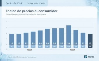 INDEC: La inflación de junio fue de 1,9% y acumuló el 16,8 en el primer semestre